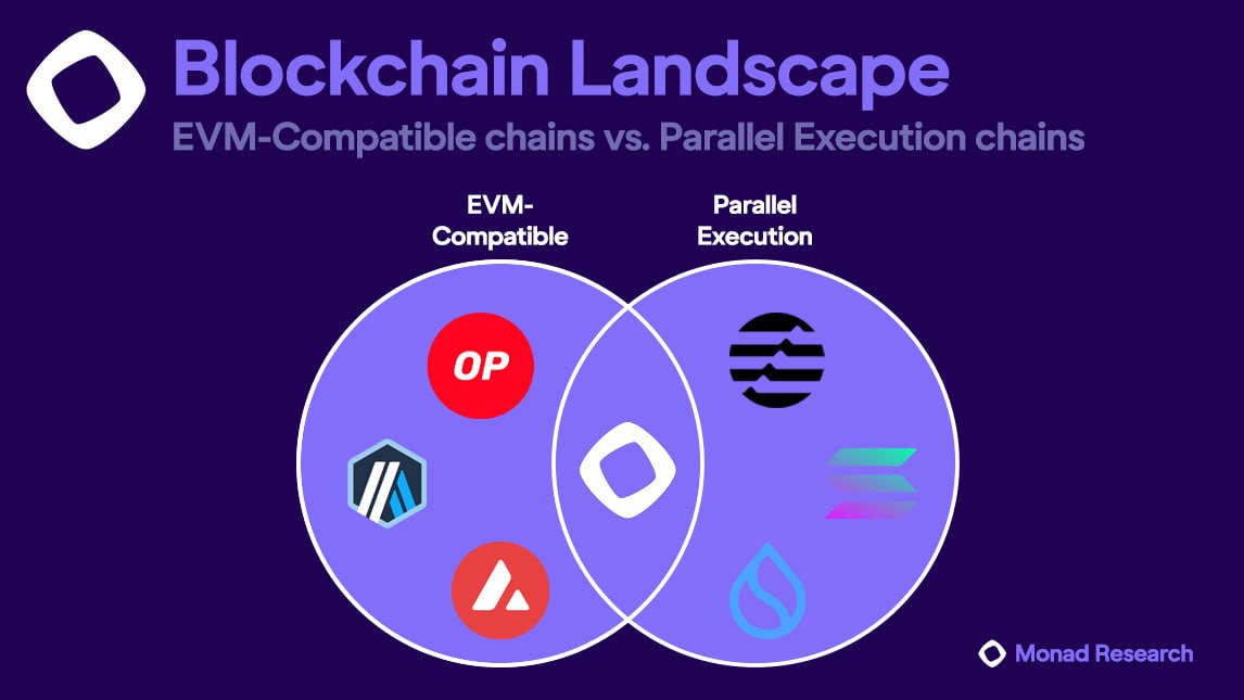 Monad Blockchain