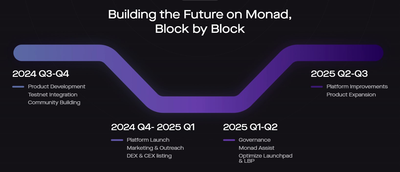 Monad's Roadmap