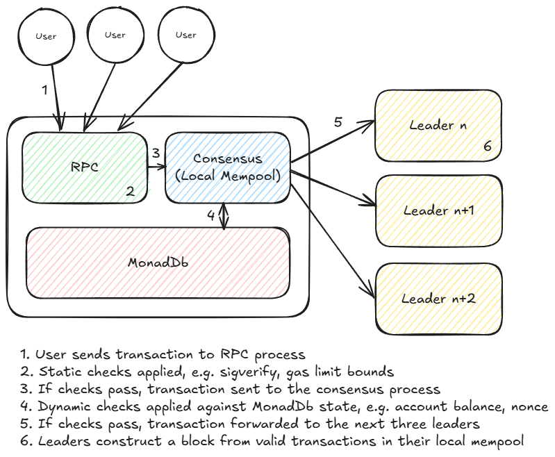Monad parallel EVM