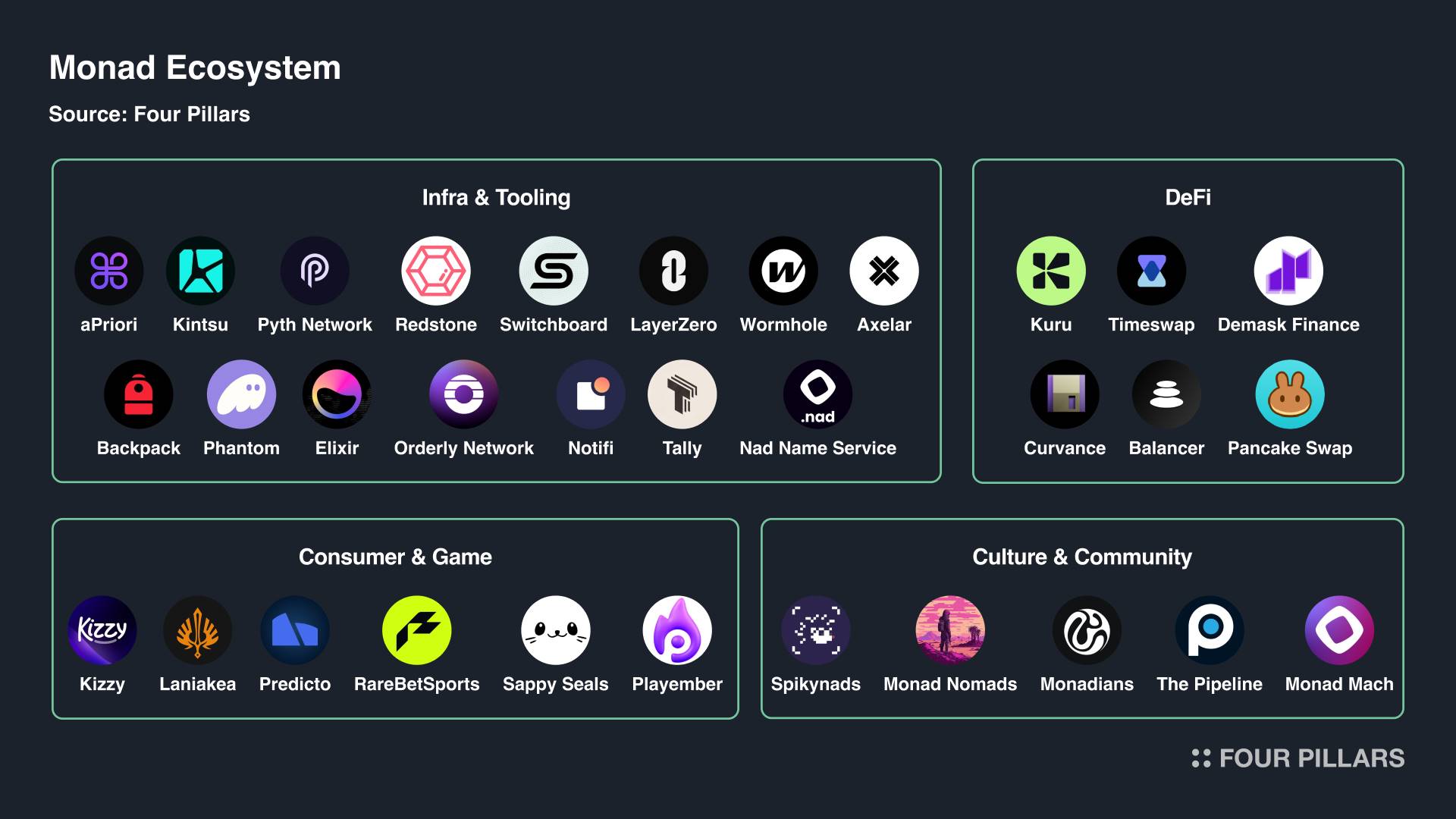 Monad's Ecosystem Report