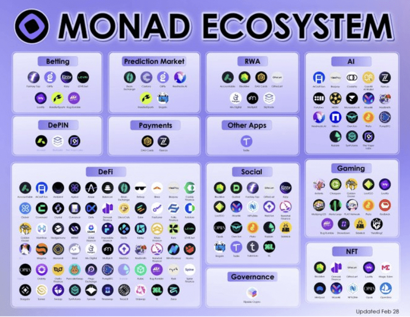 Monad's Ecosystem Report