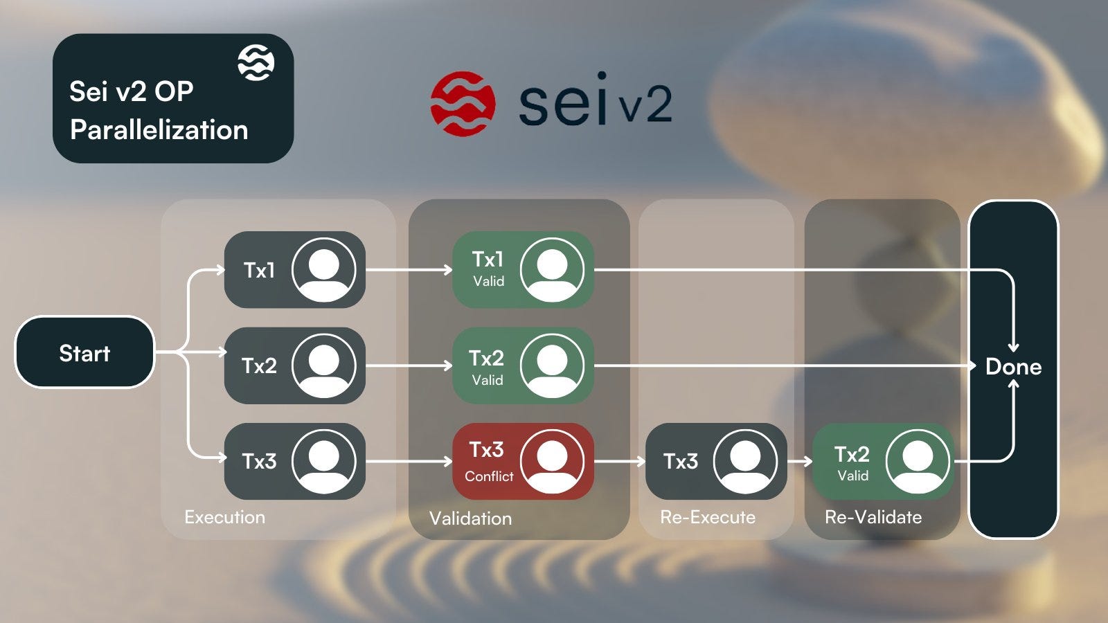 Parallel EVM