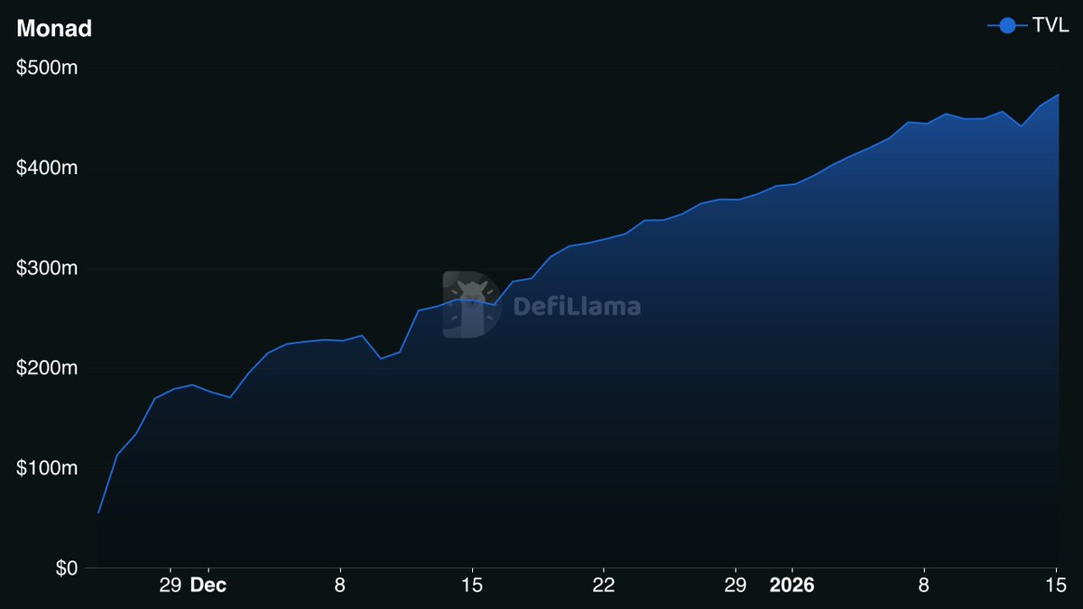 TrendleFi dashboard on Monad blockchain displaying attention indexes, perpetual trading interfaces, and ZK-verified social attention markets
