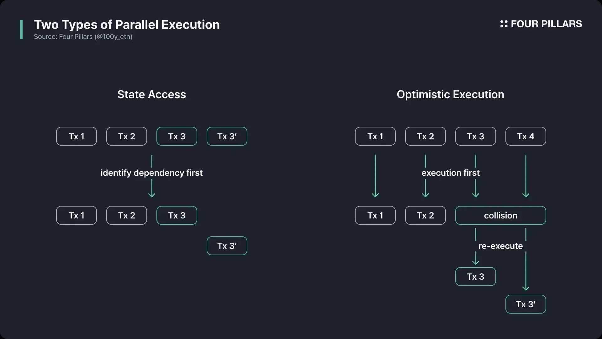Diagram illustrating Monad Block-STM parallel execution versus traditional sequential EVM processing, enabling 10,000 TPS for scalable DeFi transactions on Monad blockchain