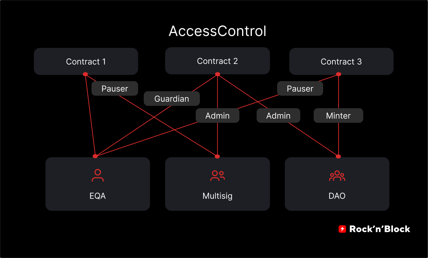 OpenZeppelin smart contract library