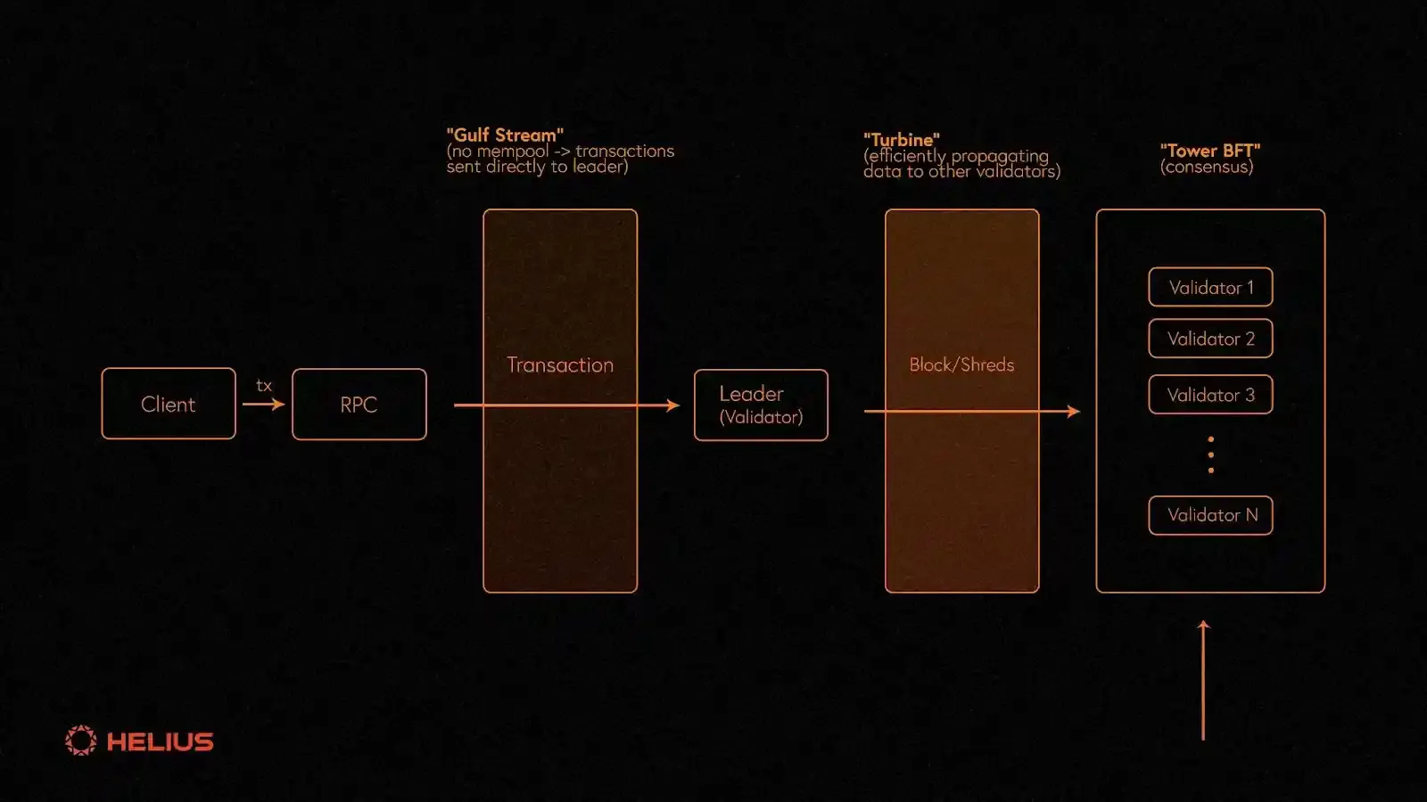 MonadBFT consensus mechanism diagram