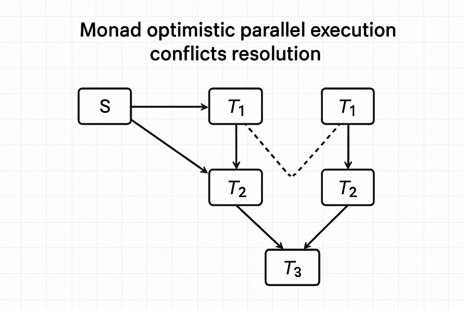 Diagram of Monad blockchain's optimistic parallel execution showing concurrent transaction processing and conflict resolution for 10,000 TPS EVM