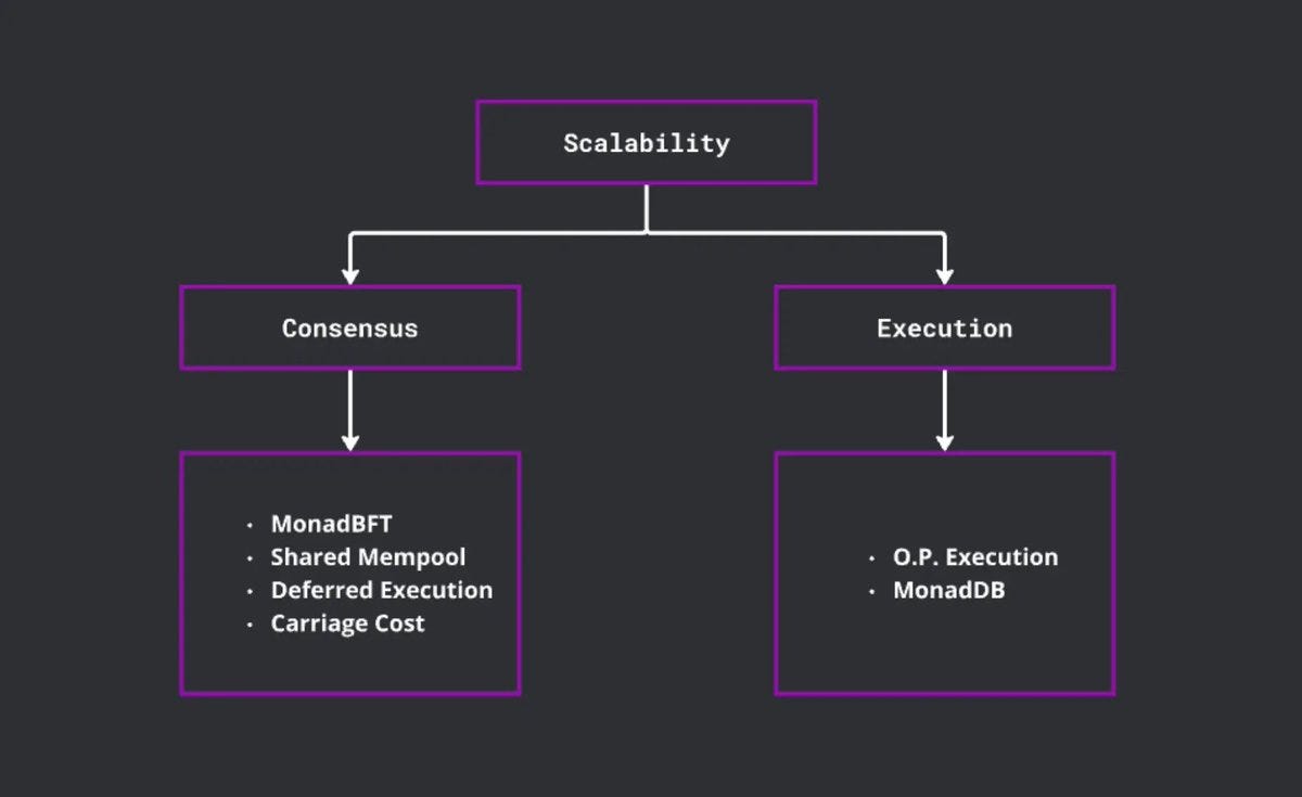 MonadBFT consensus protocol architecture