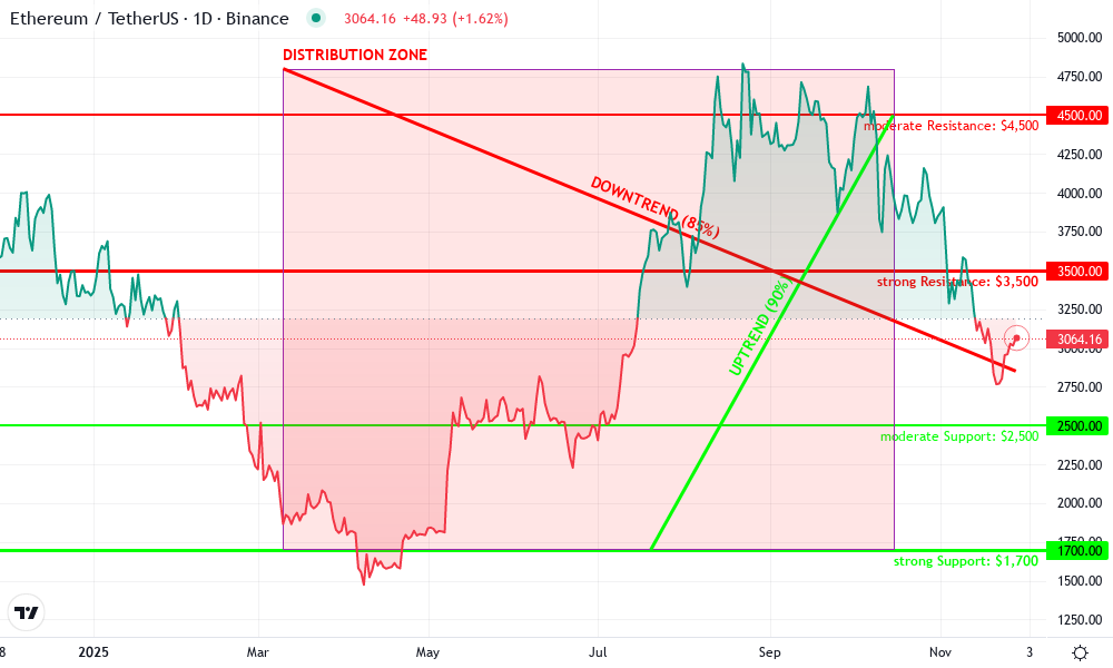 Ethereum Technical Chart by Lena Foster
