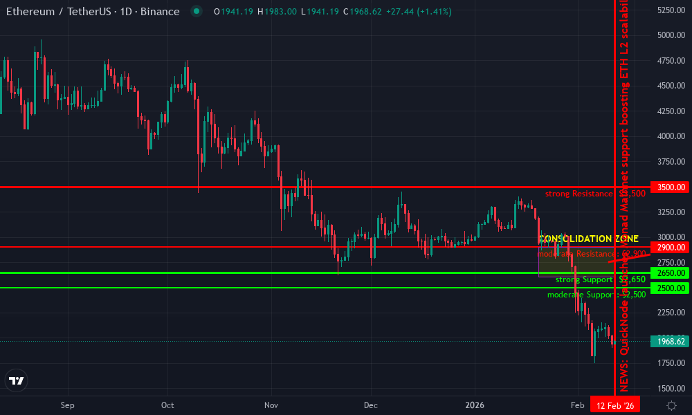 Ethereum Technical Chart by Market Analyst