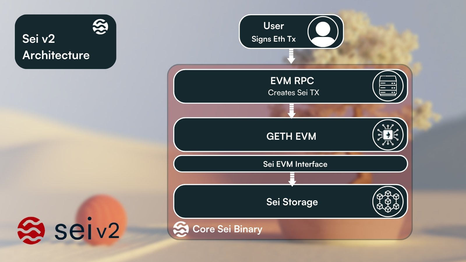 MonadDB asynchronous state storage system