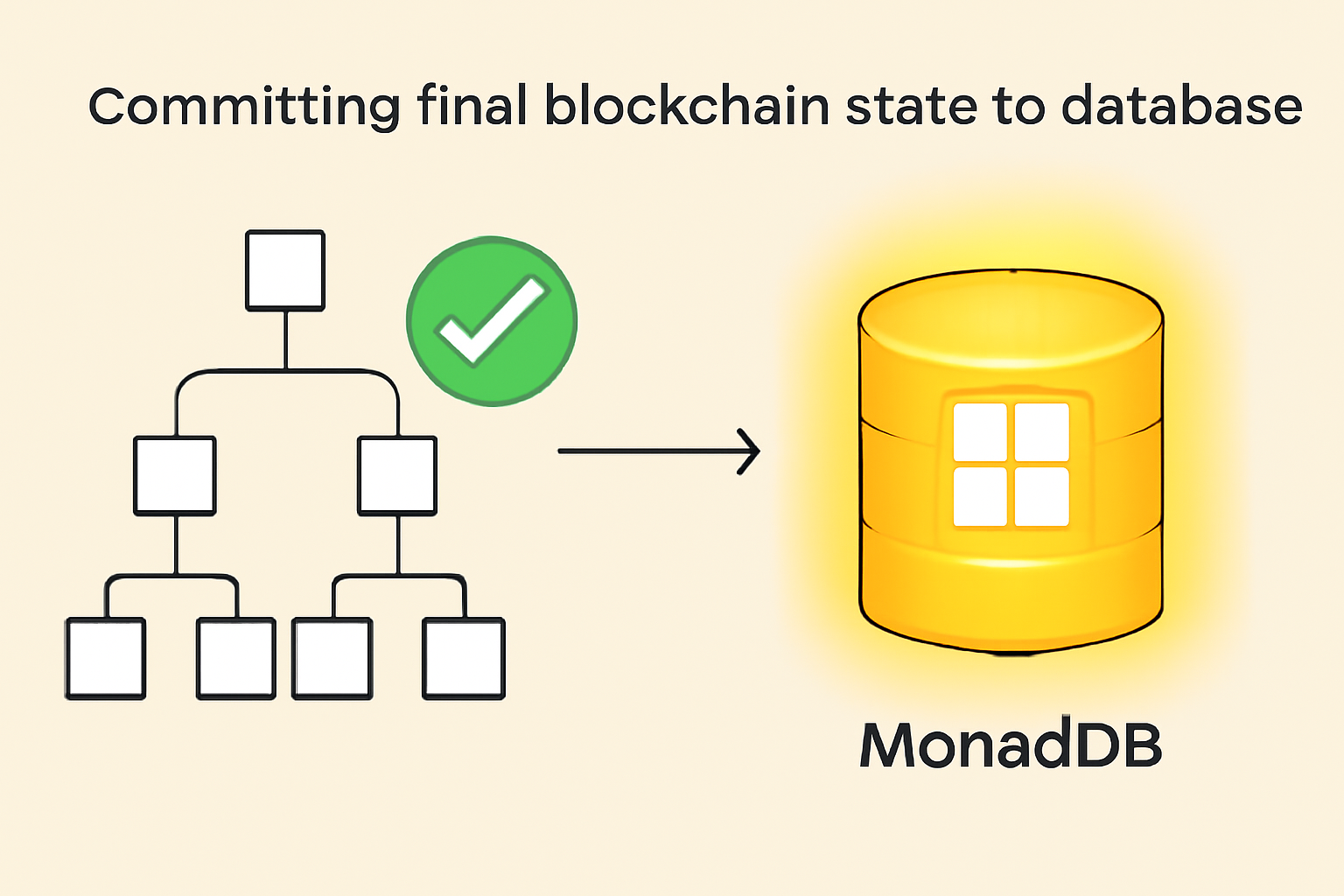 committing final blockchain state to database, green checkmark on Merkle trie update, MonadDB glowing with completed block, success visualization
