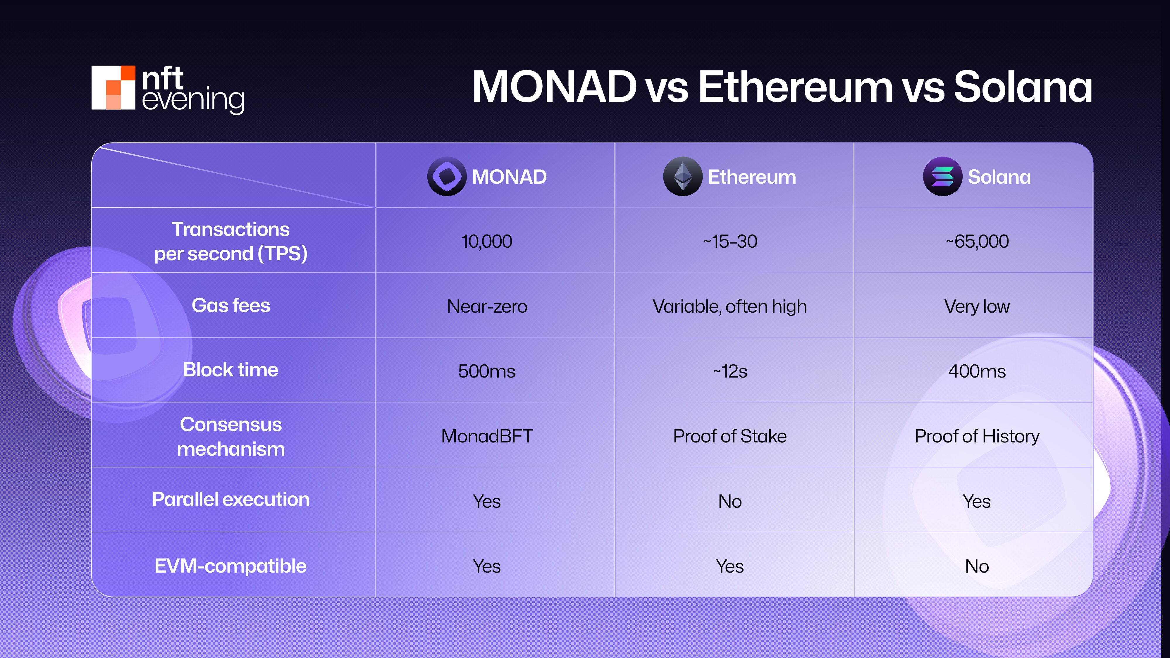 Chainlink oracle data feeds running on Monad blockchain