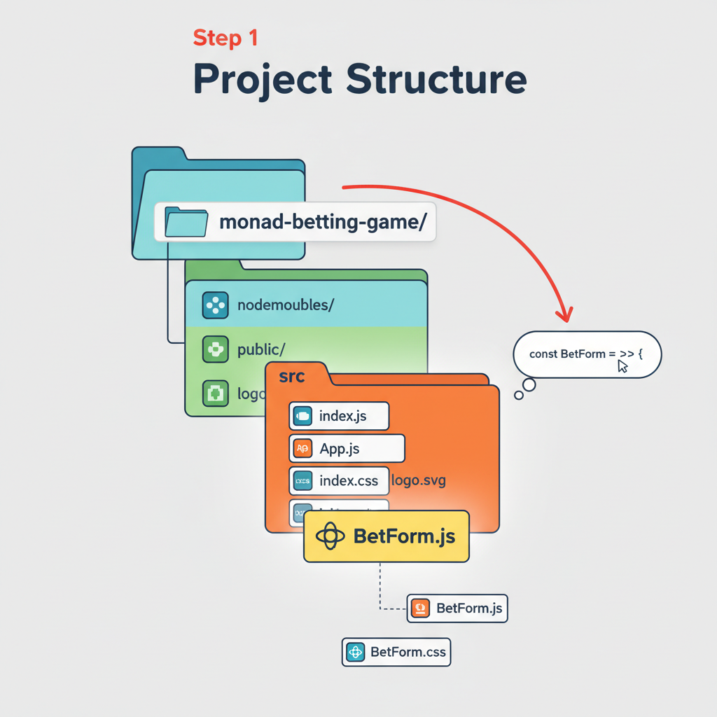 Bet submission form in React for Monad prediction game, input fields for amount and up/down toggle, submit button pulsing