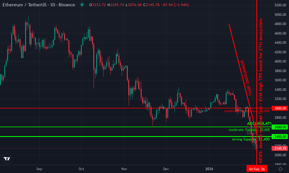 Ethereum Technical Chart by Market Analyst