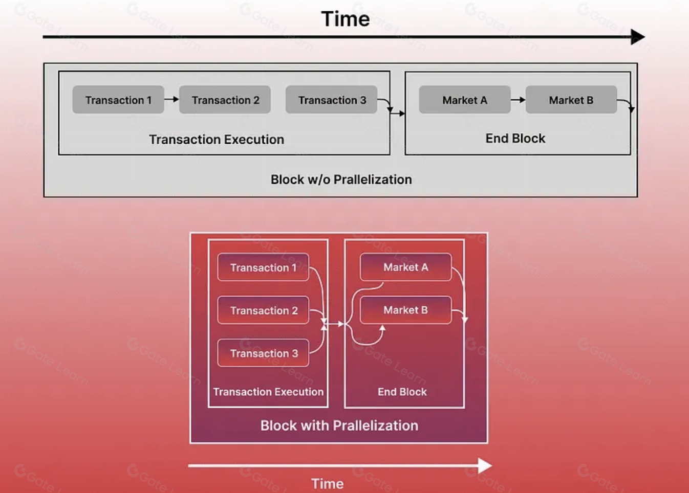 Visualization of Monad's high-performance EVM architecture showcasing parallel transaction execution, fast block times, and sub-second finality in a blockchain network diagram.