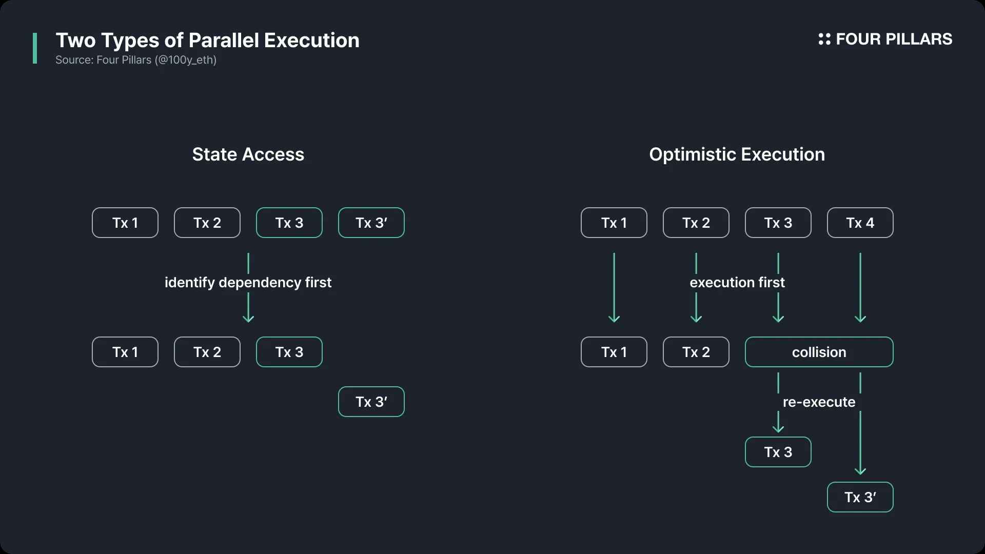 Visualization of Monad blockchain parallel transaction execution with multiple arrows representing simultaneous processing for scalable dApp performance