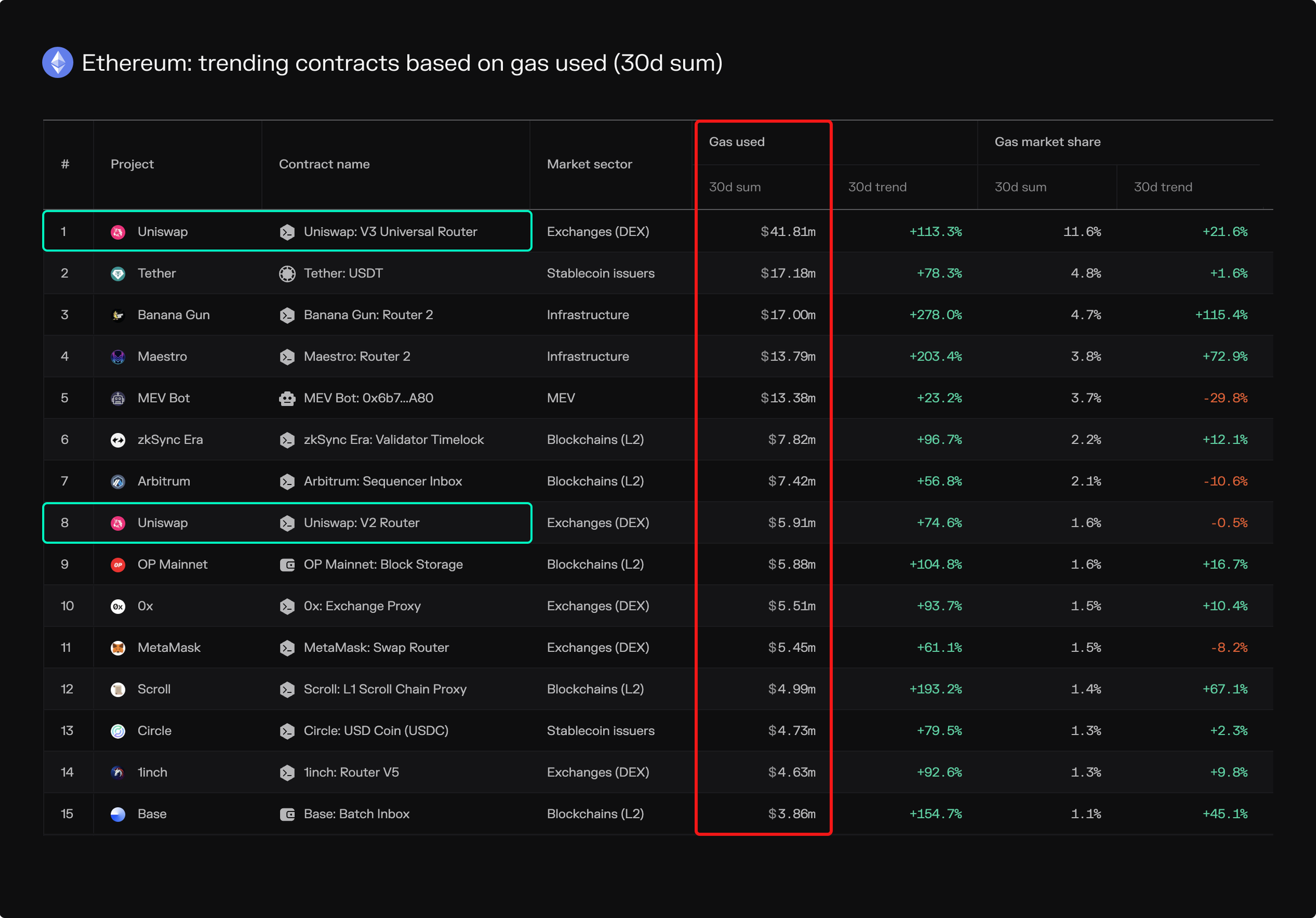 Uniswap decentralized exchange interface